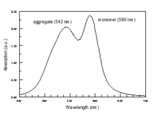absorption spectra