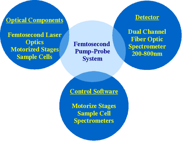 pump-probe components
