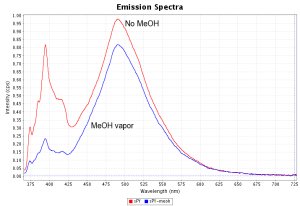 Ammonia Sensing