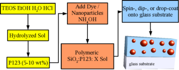 sol-gel process